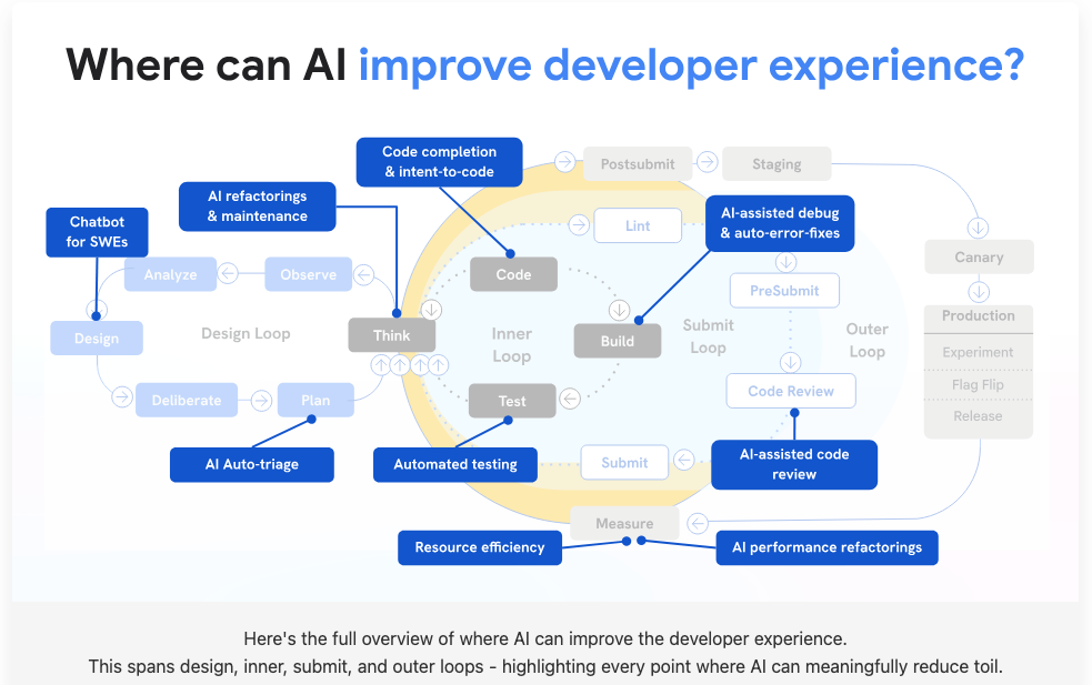 Where can AI improve developer experience? Design loop, inner loop, submit loop, outer loop.